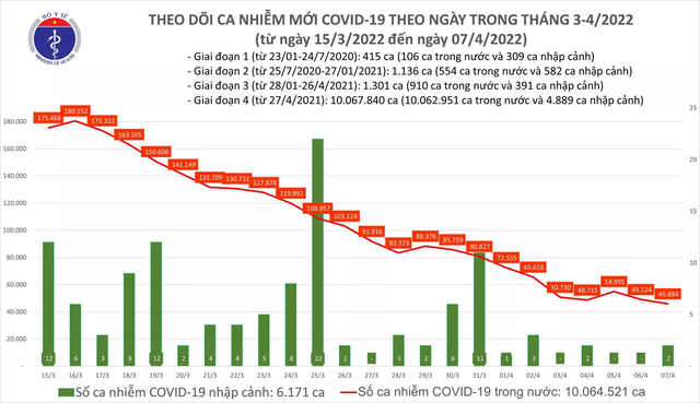Ngày 7/4: Số mắc COVID-19 mới tiếp tục giảm