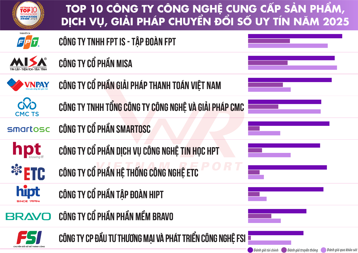 Chính thức công bố Top 10 Công ty Công nghệ uy tín năm 2025
