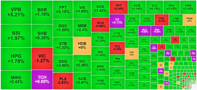 Sắc xanh áp đảo, VN-Index tăng gần sát mốc 1.615 điểm
